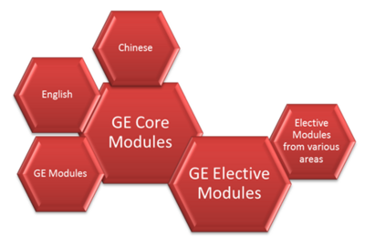 GE Curriculum